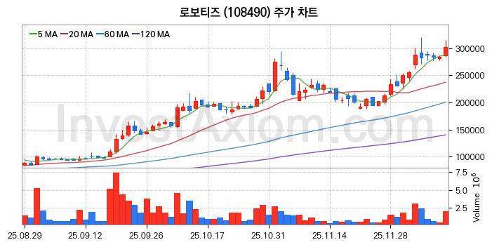 로보티즈 주식 종목의 분석 시점 기준 최근 70일 간의 일봉 차트