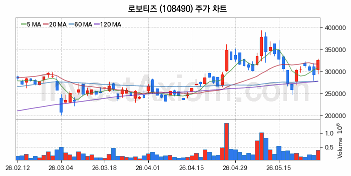 로보티즈 주식 종목의 분석 시점 기준 최근 70일 간의 일봉 차트
