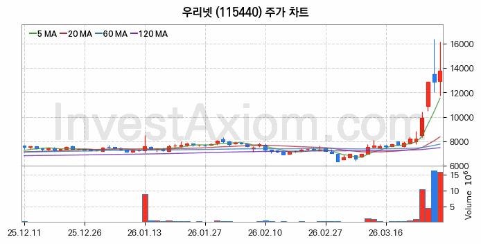 우리넷 주식 종목의 분석 시점 기준 최근 70일 간의 일봉 차트
