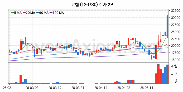 코칩 주식 종목의 분석 시점 기준 최근 70일 간의 일봉 차트