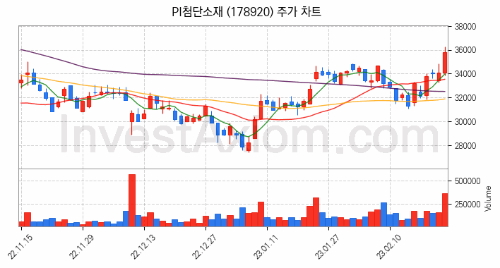 PI첨단소재 주가 전망 분석, 주식 차트 분석과 기간 수익률 및 주가 변동성 분석 (23년02월23일) - InvestAxiom