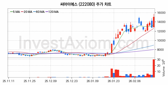 씨아이에스 주식 종목의 분석 시점 기준 최근 70일 간의 일봉 차트