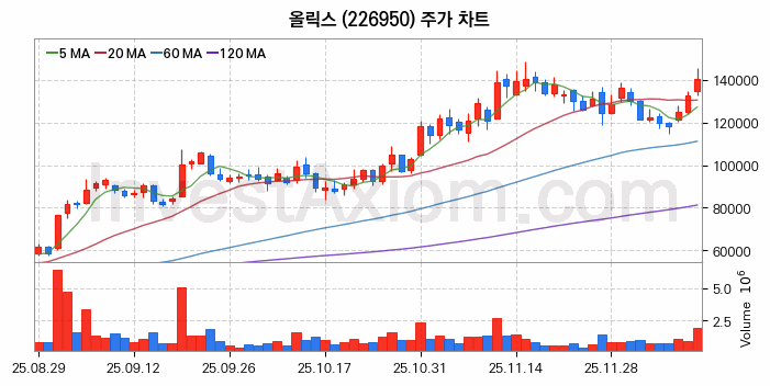 올릭스 주식 종목의 분석 시점 기준 최근 70일 간의 일봉 차트