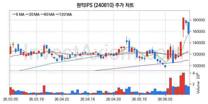 원익IPS 주식 종목의 분석 시점 기준 최근 70일 간의 일봉 차트
