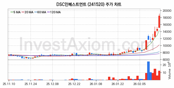 DSC인베스트먼트 주식 종목의 분석 시점 기준 최근 70일 간의 일봉 차트