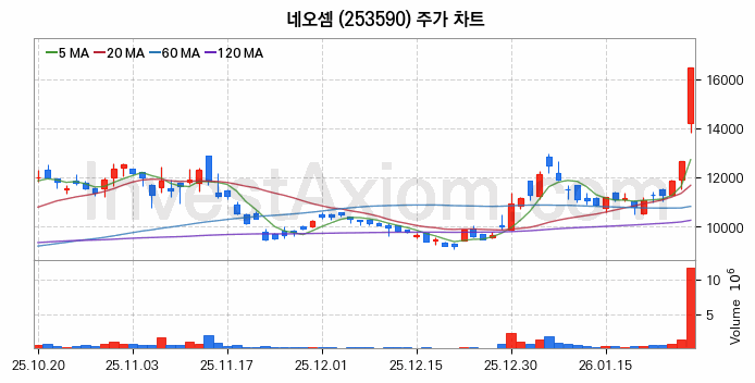 네오셈 주식 종목의 분석 시점 기준 최근 70일 간의 일봉 차트