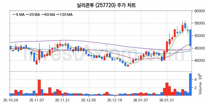 실리콘투 주식 종목의 분석 시점 기준 최근 70일 간의 일봉 차트
