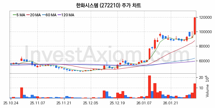 한화시스템 주식 종목의 분석 시점 기준 최근 70일 간의 일봉 차트