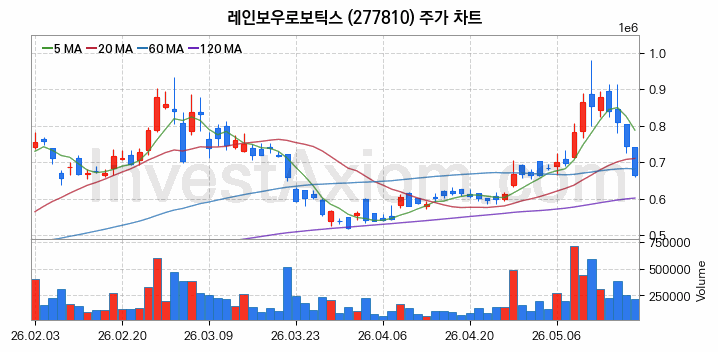 레인보우로보틱스 주식 종목의 분석 시점 기준 최근 70일 간의 일봉 차트