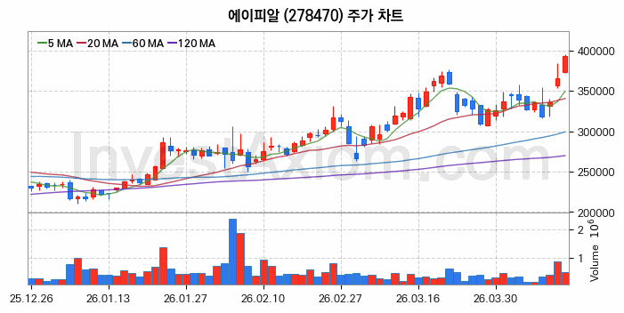 에이피알 주식 종목의 분석 시점 기준 최근 70일 간의 일봉 차트