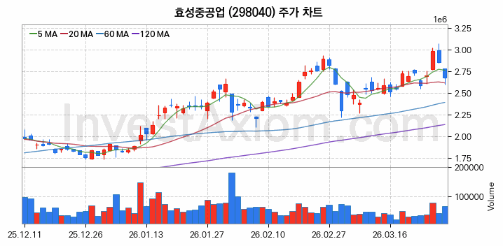 효성중공업 주식 종목의 분석 시점 기준 최근 70일 간의 일봉 차트