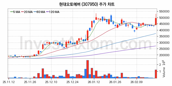 현대오토에버 주식 종목의 분석 시점 기준 최근 70일 간의 일봉 차트