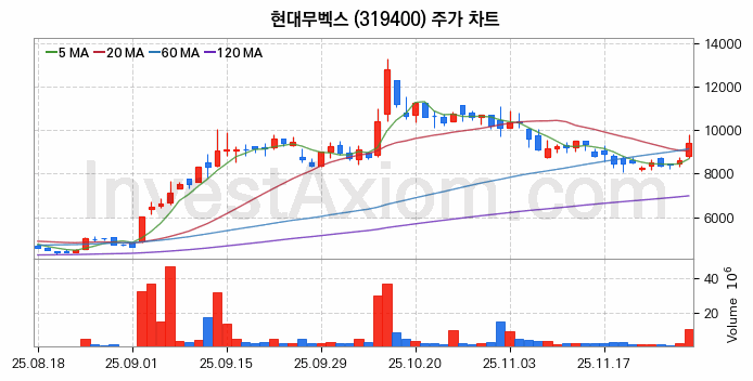현대무벡스 주식 종목의 분석 시점 기준 최근 70일 간의 일봉 차트