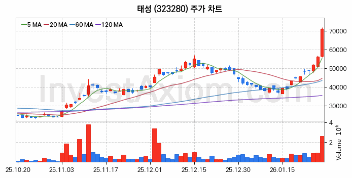 태성 주식 종목의 분석 시점 기준 최근 70일 간의 일봉 차트