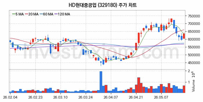 HD현대중공업 주식 종목의 분석 시점 기준 최근 70일 간의 일봉 차트