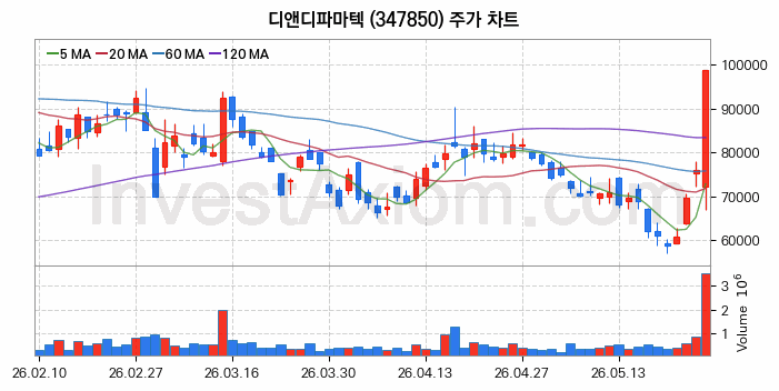 디앤디파마텍 주식 종목의 분석 시점 기준 최근 70일 간의 일봉 차트