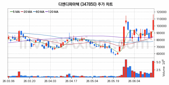 디앤디파마텍 주식 종목의 분석 시점 기준 최근 70일 간의 일봉 차트