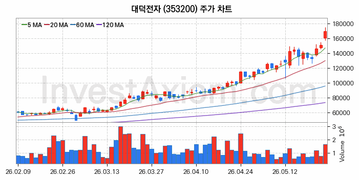 대덕전자 주식 종목의 분석 시점 기준 최근 70일 간의 일봉 차트