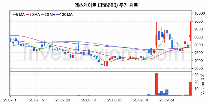 엑스게이트 주식 종목의 분석 시점 기준 최근 70일 간의 일봉 차트