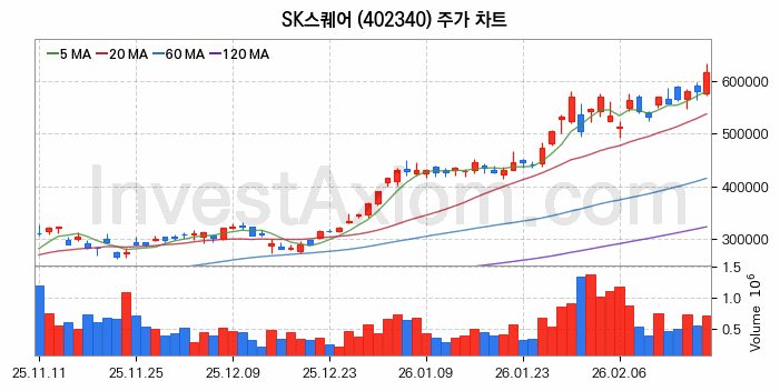 SK스퀘어 주식 종목의 분석 시점 기준 최근 70일 간의 일봉 차트