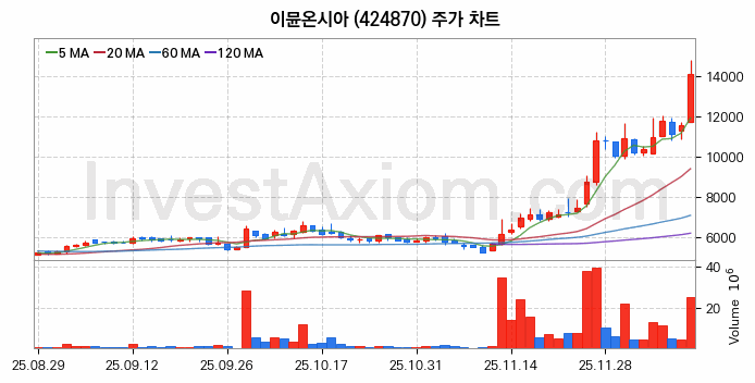 이뮨온시아 주식 종목의 분석 시점 기준 최근 70일 간의 일봉 차트