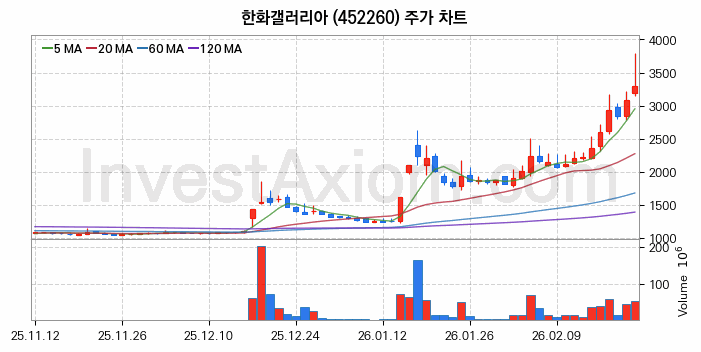 한화갤러리아 주식 종목의 분석 시점 기준 최근 70일 간의 일봉 차트