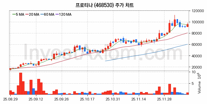프로티나 주식 종목의 분석 시점 기준 최근 70일 간의 일봉 차트