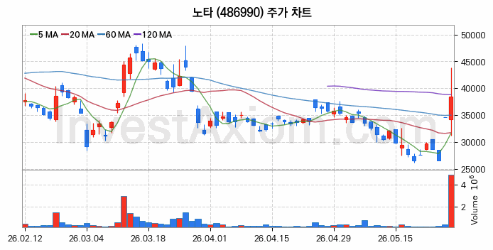 노타 주식 종목의 분석 시점 기준 최근 70일 간의 일봉 차트