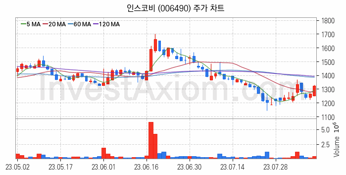 가상이동통신망사업자 MVNO 관련주 인스코비 주식 종목의 분석 시점 기준 최근 일봉 차트