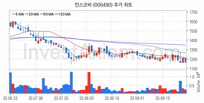 가상이동통신망사업자 MVNO 관련주 인스코비 주식 종목의 분석 시점 기준 최근 일봉 차트