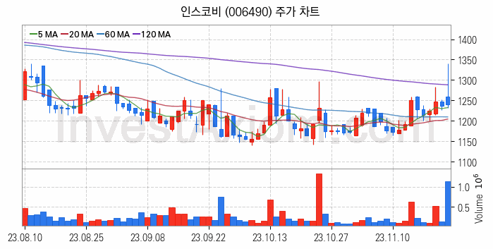 가상이동통신망사업자 MVNO 관련주 인스코비 주식 종목의 분석 시점 기준 최근 일봉 차트