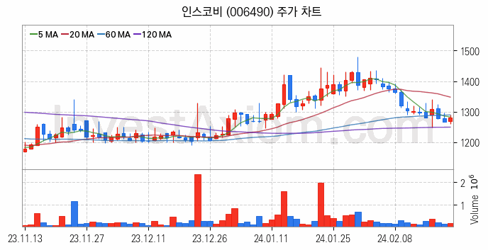 가상이동통신망사업자 MVNO 관련주 인스코비 주식 종목의 분석 시점 기준 최근 일봉 차트