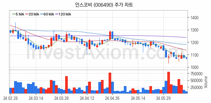 가상이동통신망사업자 MVNO 관련주 인스코비 주식 종목의 분석 시점 기준 최근 일봉 차트