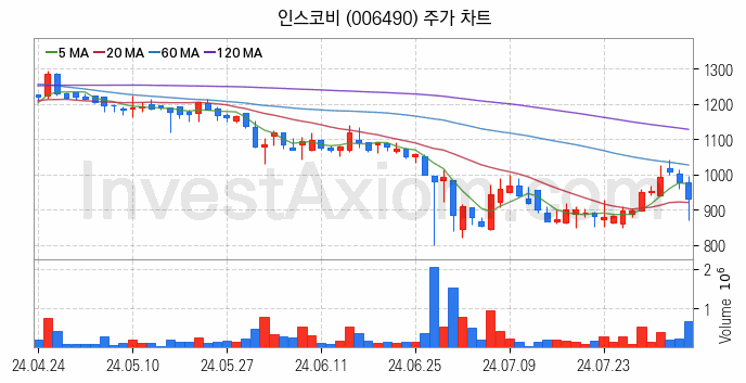 가상이동통신망사업자 MVNO 관련주 인스코비 주식 종목의 분석 시점 기준 최근 일봉 차트