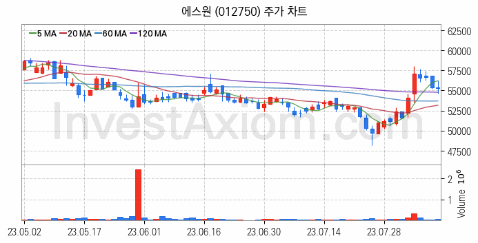 가상이동통신망사업자 MVNO 관련주 에스원 주식 종목의 분석 시점 기준 최근 일봉 차트