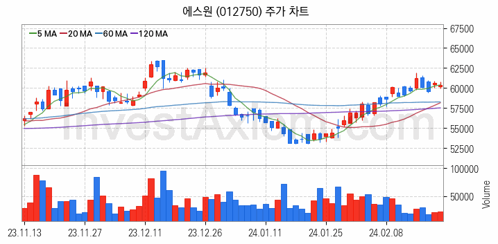 가상이동통신망사업자 MVNO 관련주 에스원 주식 종목의 분석 시점 기준 최근 일봉 차트