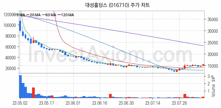 가상이동통신망사업자 MVNO 관련주 대성홀딩스 주식 종목의 분석 시점 기준 최근 일봉 차트