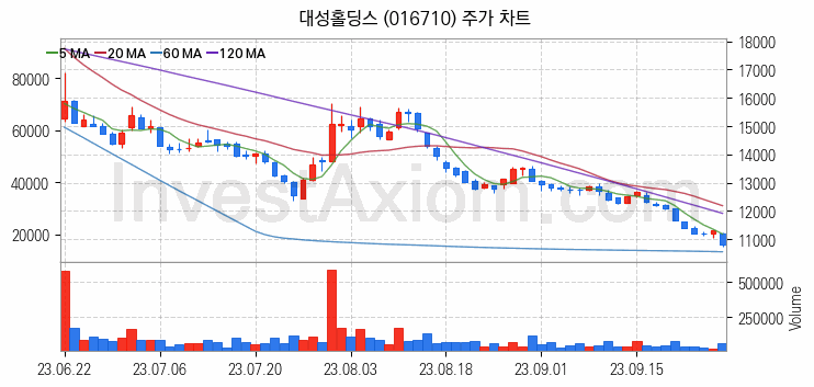 가상이동통신망사업자 MVNO 관련주 대성홀딩스 주식 종목의 분석 시점 기준 최근 일봉 차트