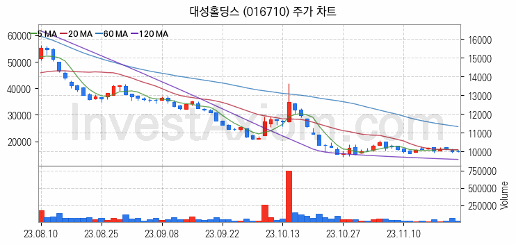 가상이동통신망사업자 MVNO 관련주 대성홀딩스 주식 종목의 분석 시점 기준 최근 일봉 차트