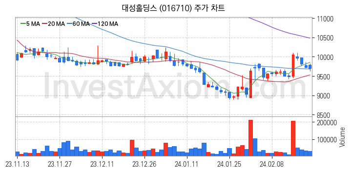 가상이동통신망사업자 MVNO 관련주 대성홀딩스 주식 종목의 분석 시점 기준 최근 일봉 차트