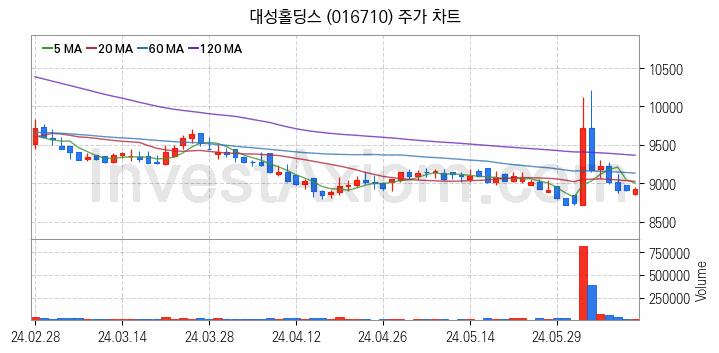 가상이동통신망사업자 MVNO 관련주 대성홀딩스 주식 종목의 분석 시점 기준 최근 일봉 차트