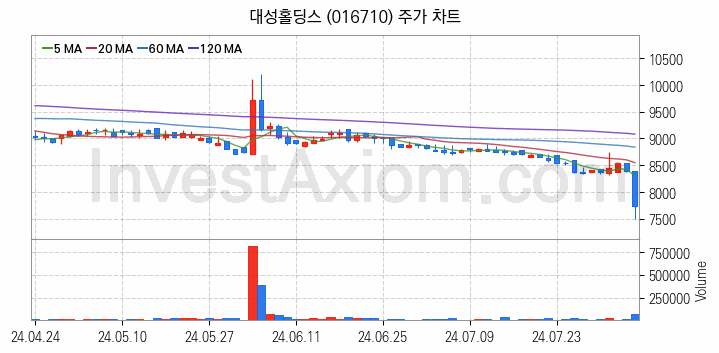 가상이동통신망사업자 MVNO 관련주 대성홀딩스 주식 종목의 분석 시점 기준 최근 일봉 차트