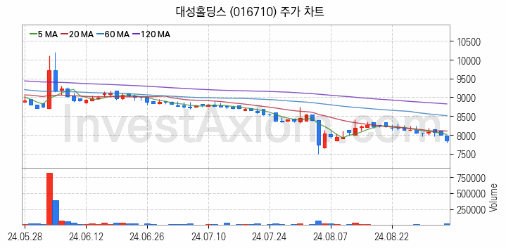 가상이동통신망사업자 MVNO 관련주 대성홀딩스 주식 종목의 분석 시점 기준 최근 일봉 차트