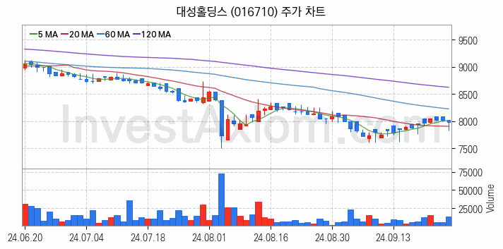 가상이동통신망사업자 MVNO 관련주 대성홀딩스 주식 종목의 분석 시점 기준 최근 일봉 차트