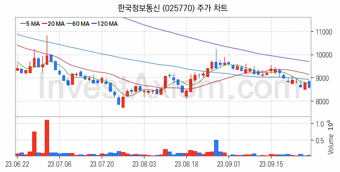 가상이동통신망사업자 MVNO 관련주 한국정보통신 주식 종목의 분석 시점 기준 최근 일봉 차트