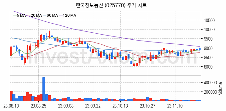 가상이동통신망사업자 MVNO 관련주 한국정보통신 주식 종목의 분석 시점 기준 최근 일봉 차트