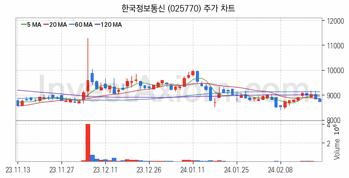 가상이동통신망사업자 MVNO 관련주 한국정보통신 주식 종목의 분석 시점 기준 최근 일봉 차트