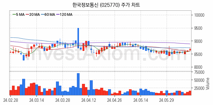 가상이동통신망사업자 MVNO 관련주 한국정보통신 주식 종목의 분석 시점 기준 최근 일봉 차트