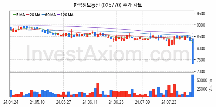 가상이동통신망사업자 MVNO 관련주 한국정보통신 주식 종목의 분석 시점 기준 최근 일봉 차트