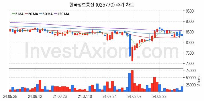 가상이동통신망사업자 MVNO 관련주 한국정보통신 주식 종목의 분석 시점 기준 최근 일봉 차트